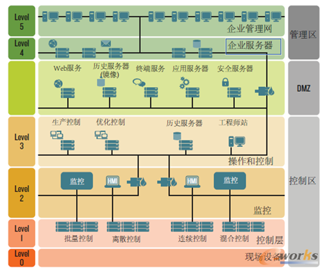 ISA-99/IEC 62443 Purdue模型