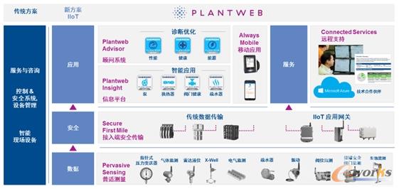 Plantweb数字生态系统