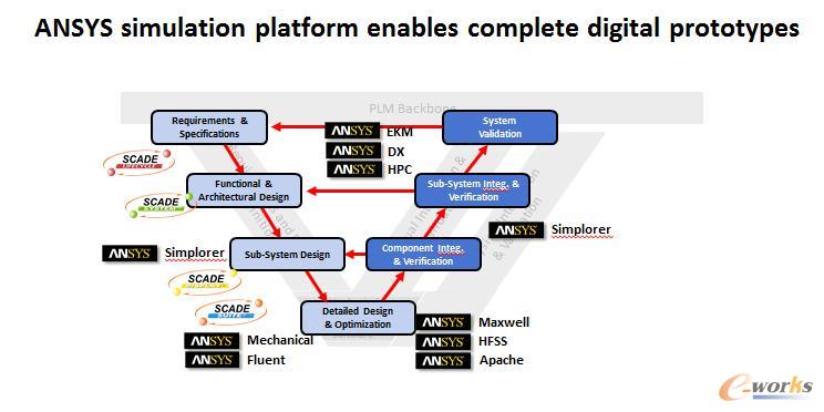 ANSYS