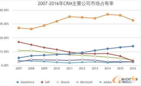 Salesforce