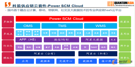 Power SCM Cloud供应链云套件