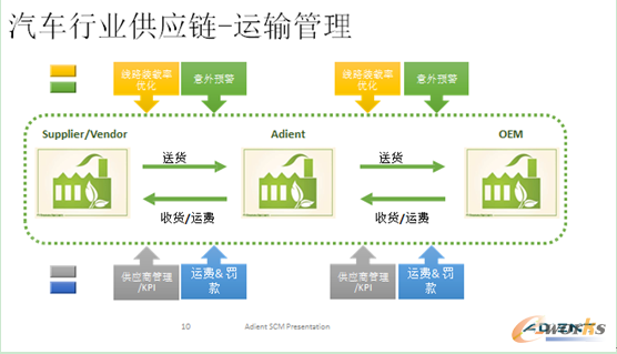 陈果介绍“科箭TMS云”在汽车行业的快速成功应用