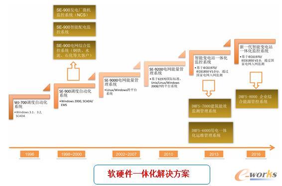 软硬件一体化解决方案