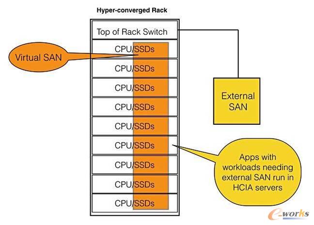 HCIA机架访问物理SAN的概念架构
