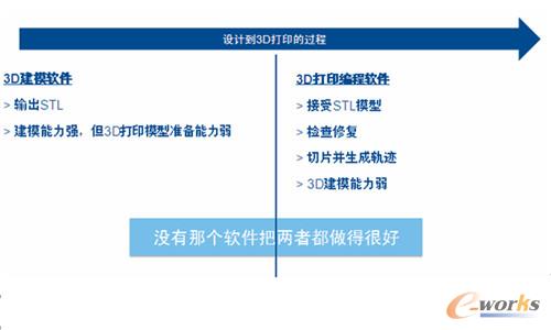 3D打印