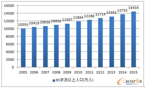 中国劳动人口变化_中国人口危机快来了吗