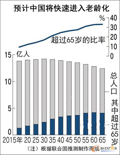 中国人口老龄化_中国人口老龄化图表