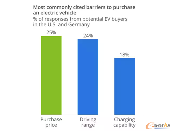  25%的消费者选择了电动车售价为考虑的主要因素