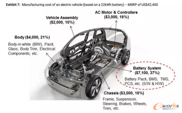 电动车成本示意图