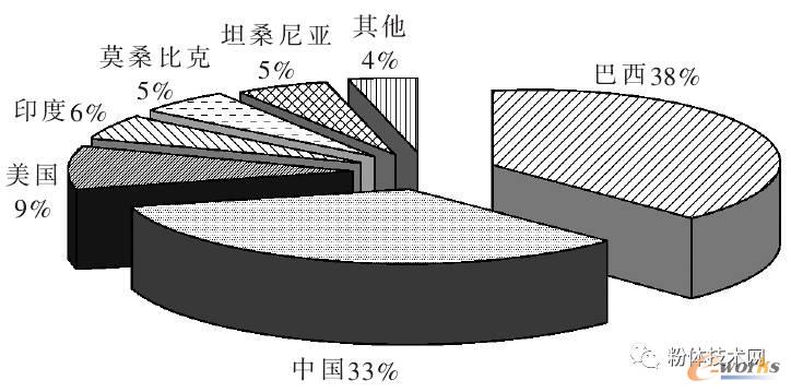 全球石墨基础储量分布情况