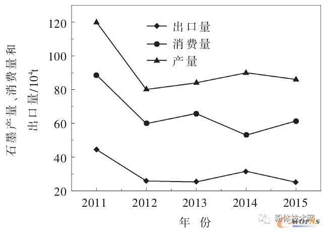 2011－2015年中国石墨产量、消费量和出口量变化趋势