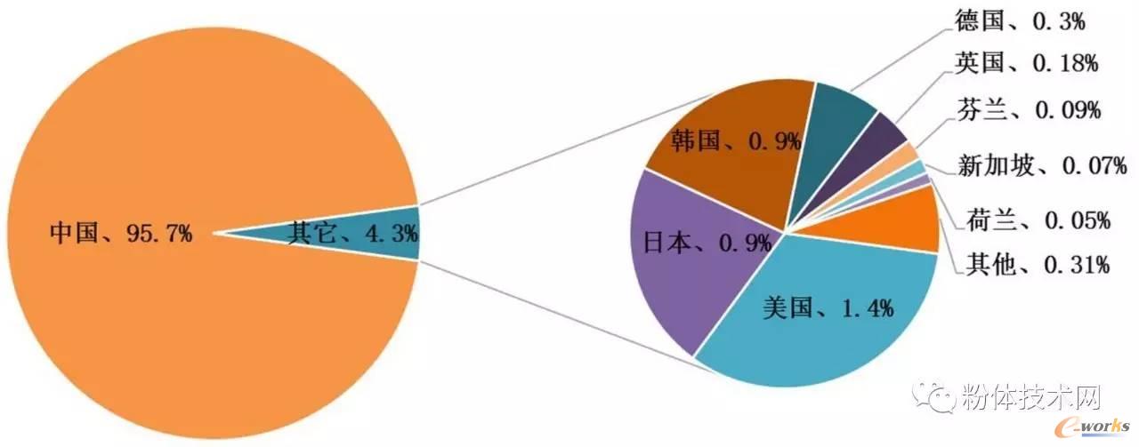 石墨烯中国发明专利申请来源国家／地区构成
