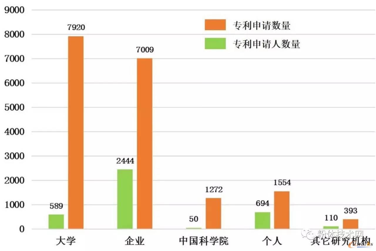 石墨烯中国国内申请人各单元专利申请人数量、申请数量对比