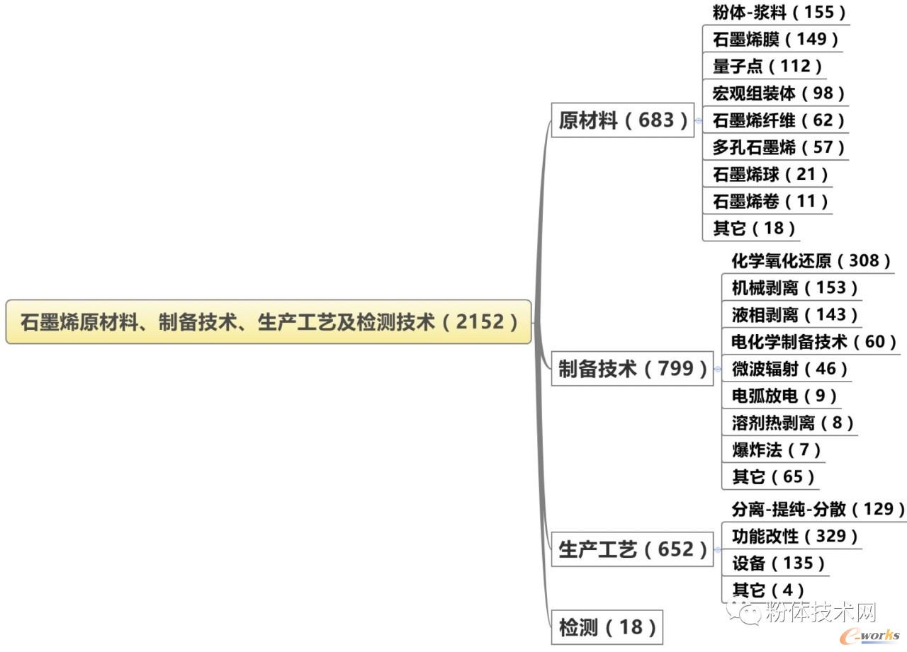 石墨烯原材料、制备技术、生产工艺及检测技术分类