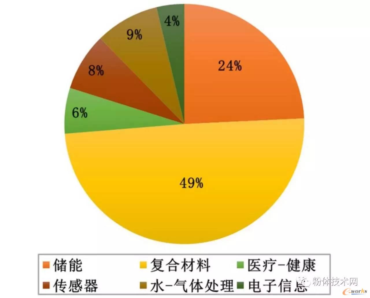 石墨烯专利应用技术类型构成