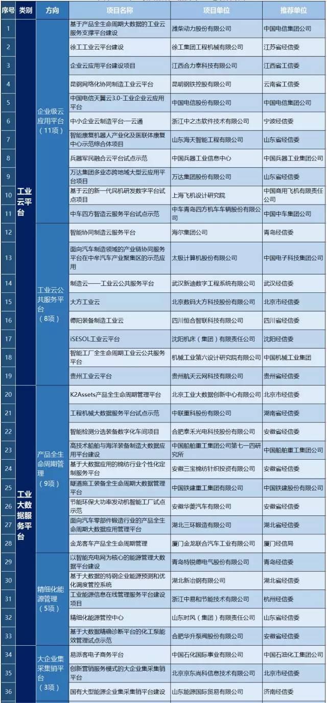 2017年制造业与互联网融合试点示范入选项目名单