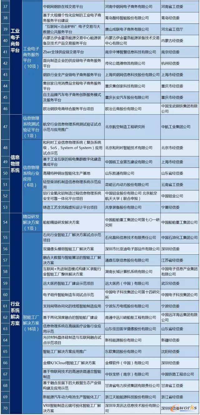 2017年制造业与互联网融合试点示范入选项目名单