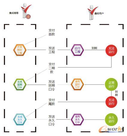 工程二次授权