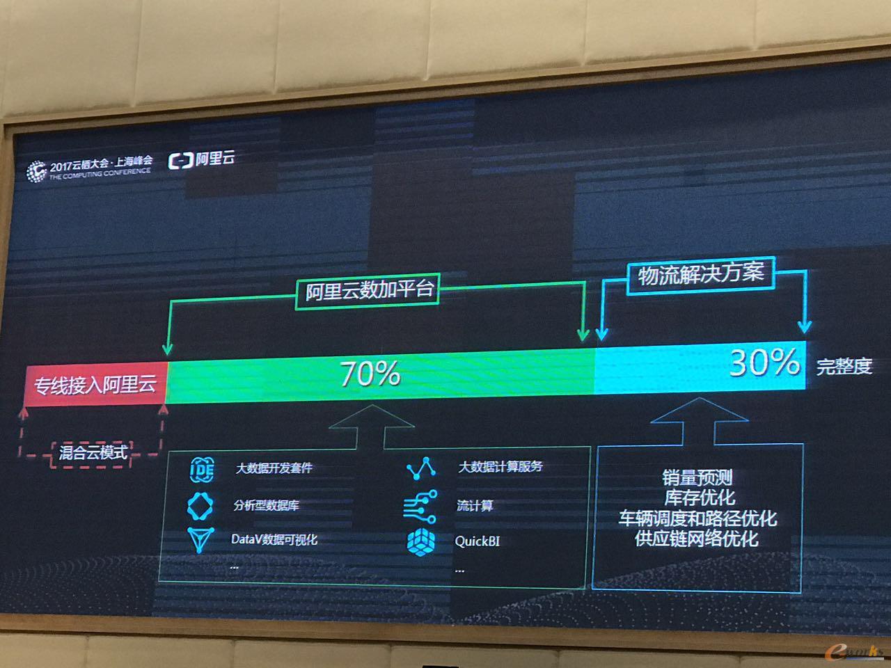 供应链云