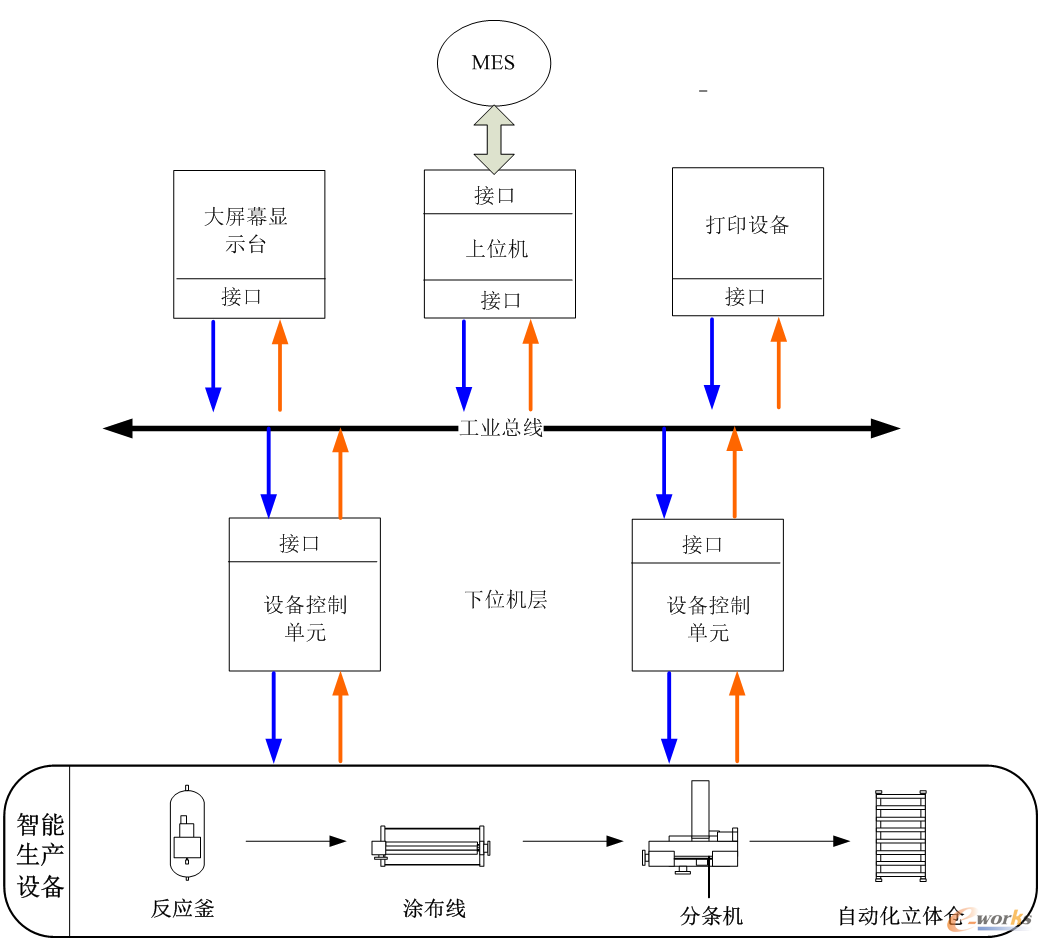 DCS结构示意图（以化工行业为例）