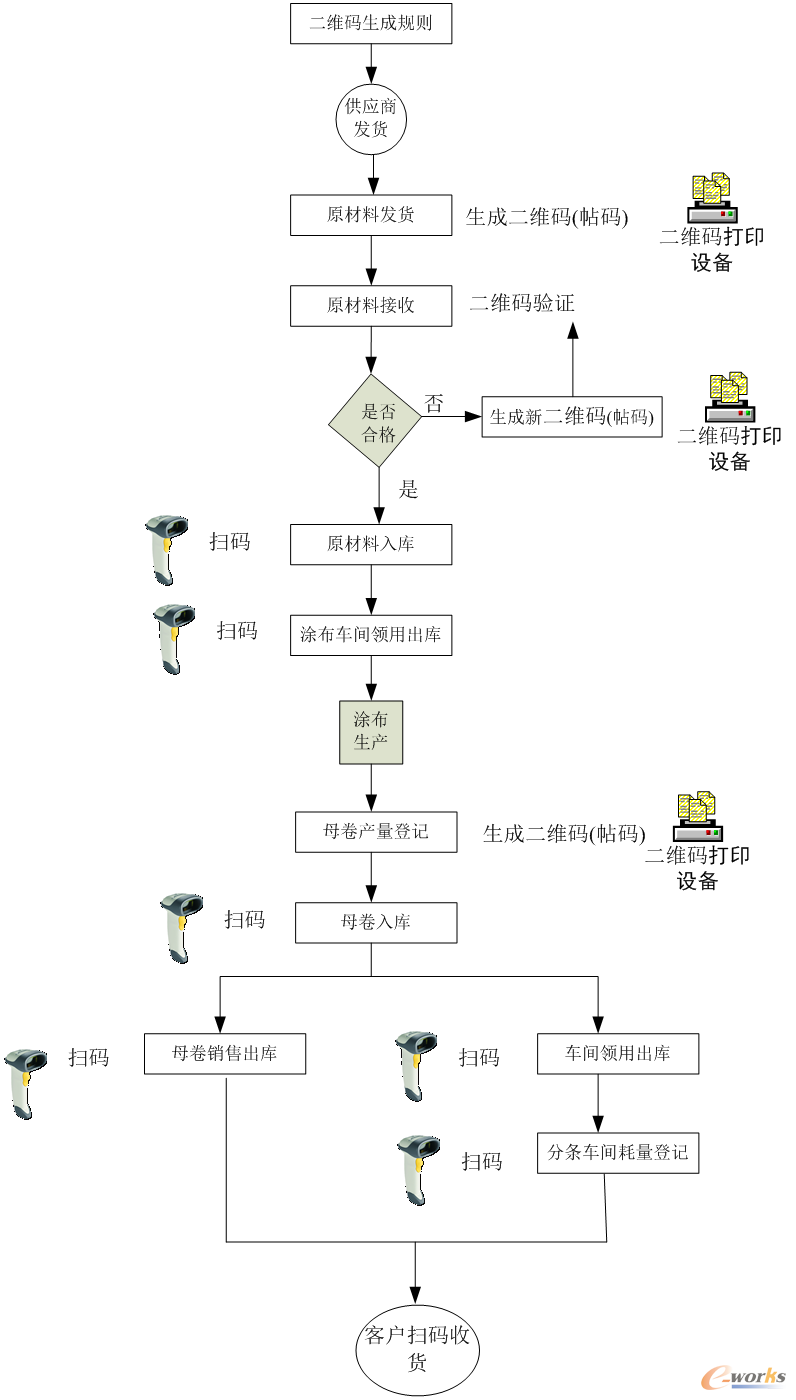 二维码应用示意图