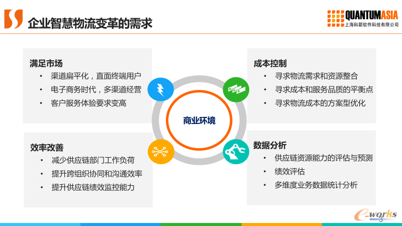 企业智慧物流变革的需求