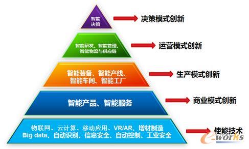 图4 e-works提出的智能制造“金字塔”