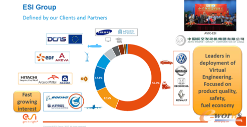 ESI集团客户分布
