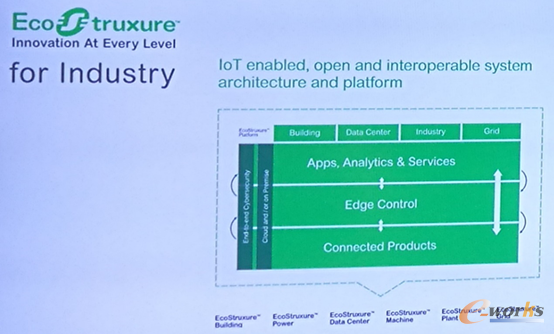 EcoStruxure for Industry体系图