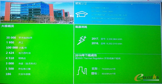 施耐德总部大楼节能成效简图