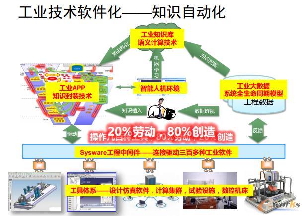 工业技术软件化