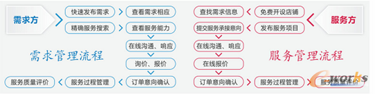 优制网平台服务流程