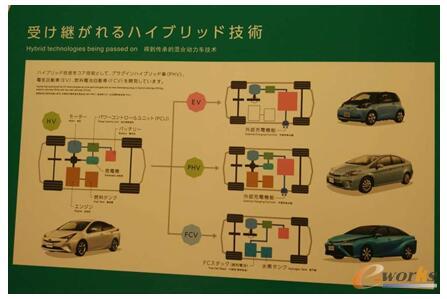 丰田混合动力汽车技术的发展