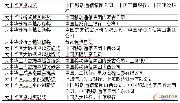 “2017 Teradata大中华区卓越奖”完整获奖名单