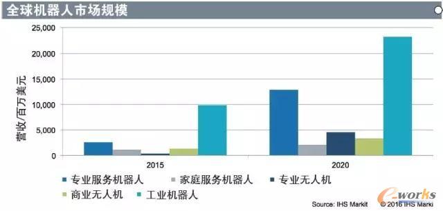 IHS研究显示机器人全球市场到2020年会大幅增长，其中工业机器人和专业服务机器人增长最多