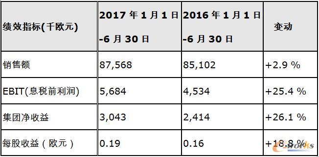 2017年上半年PSI软件集团利润持续增长