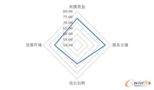 2016年江苏省综合发展指数一级指标表现