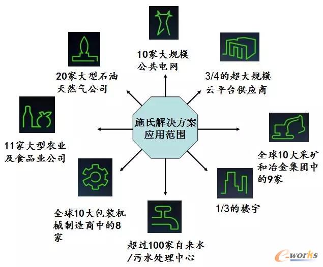 施耐德解决方案类产品