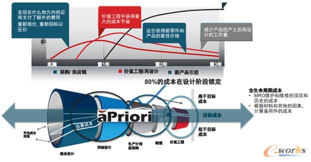 80%的产品成本在设计阶段已经锁定