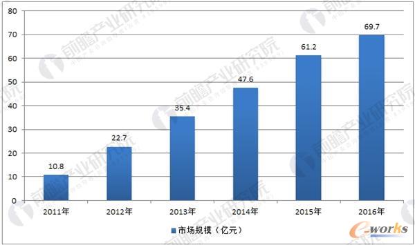 中国机器视觉市场规模统计