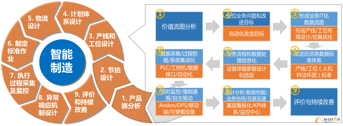 佰思杰“三化融合”智能制造实施方法论