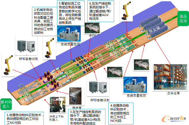 智能产线规划案例