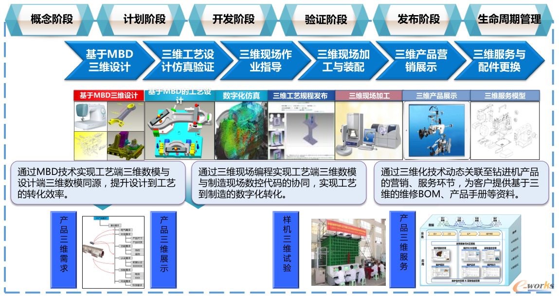 智能设计推进建议：构建基于数字模型的企业