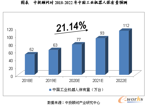 中投顾问对2018-2022年中国工业机器人保有量预测