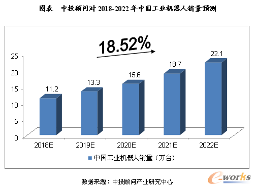 中投顾问对2018-2022年中国工业机器人销量预测
