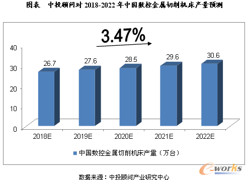 中投顾问对2018-2022年中国数控金属切削机床产量预测