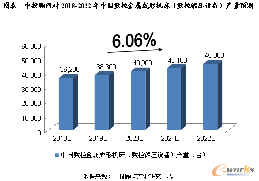 中投顾问对2018-2022年中国数控金属成形机床（数控锻压设备）产量预测