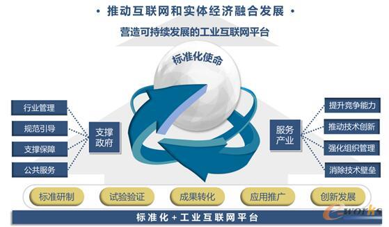 工业互联网平台标准化的使命