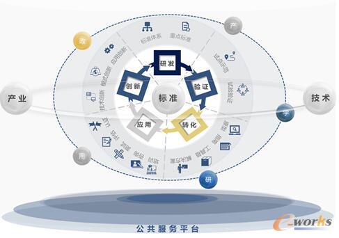 “一五一三”标准化生态