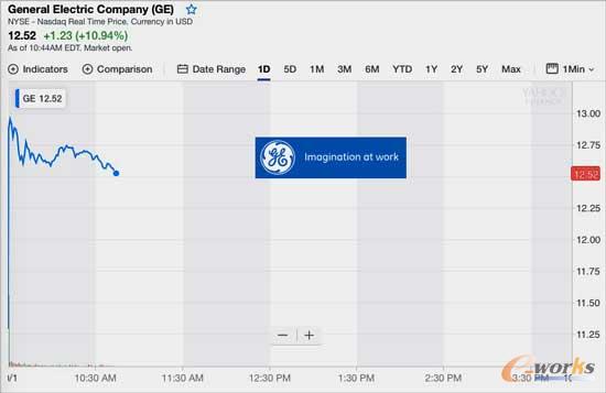 GE宣布替换CEO之后，股价狂涨15%